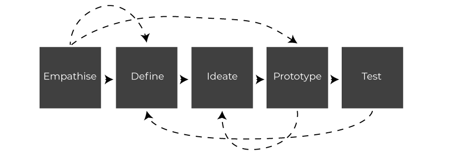 How design thinking is not always in order